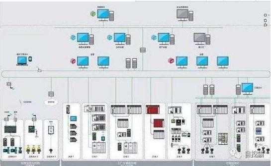 DCS e PLC sono due sistemi di controllo tradizionali